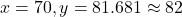 x = 70, y = 81.681 \approx 82