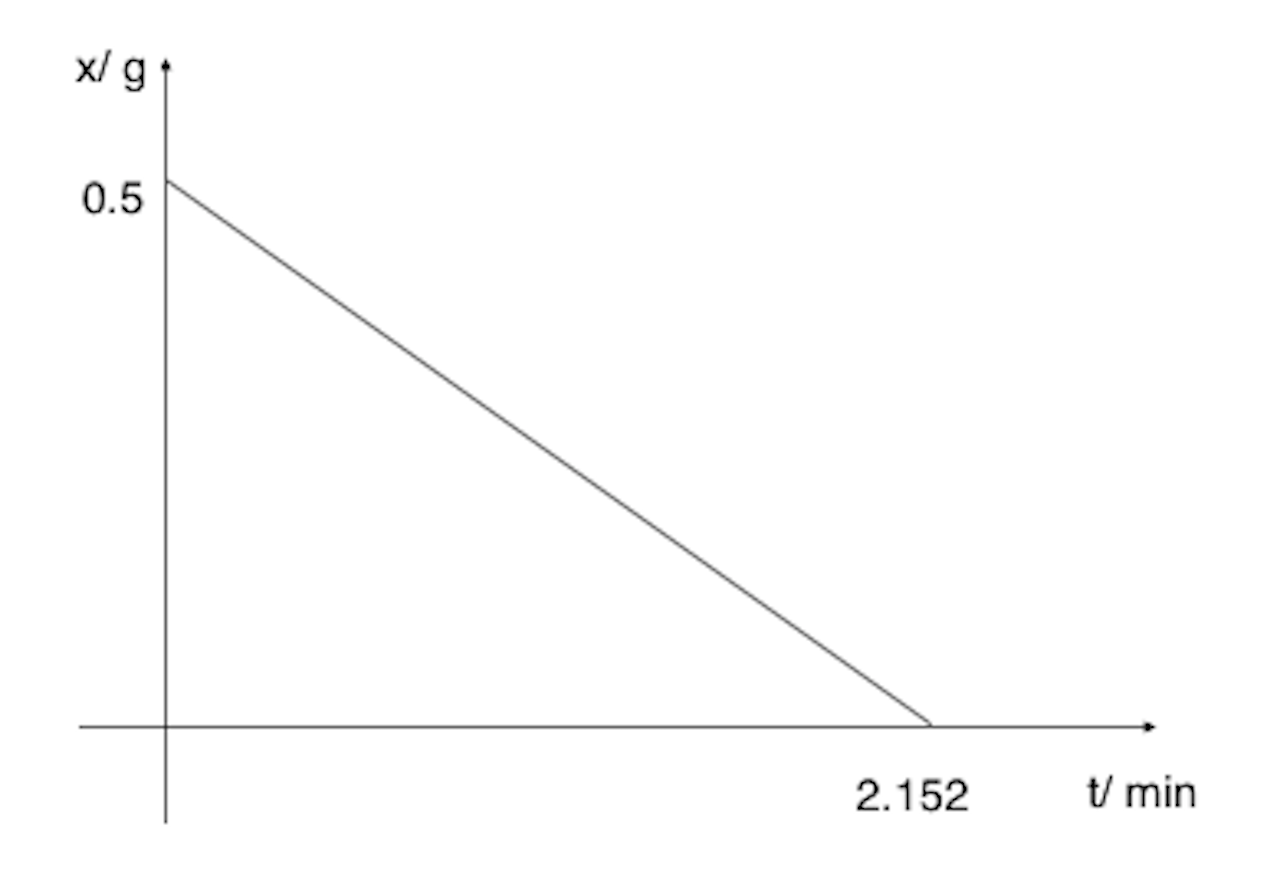 Graph for 10(iv)