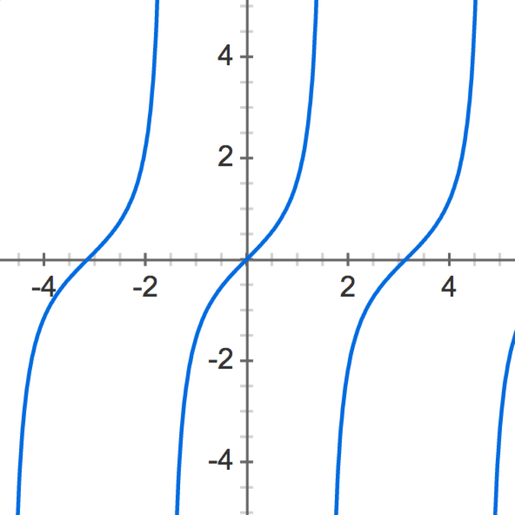 Integrating Trigonometric functions (part 3)