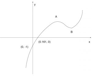 Graph of 5