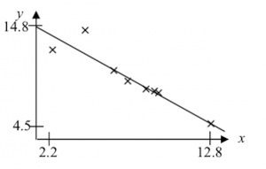 Scatter Diagram with Regression Line