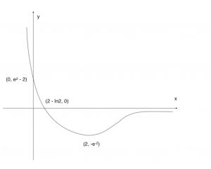 Graph of 5(iii)