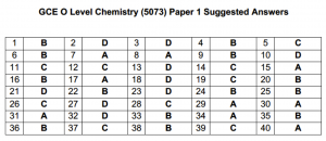 2015 O Level Chemistry (5073) Paper 1 Suggested Answers