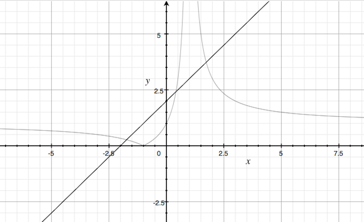 Graph of 2(i)
