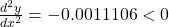 \frac{d^2y}{dx^2} = -0.0011106 < 0