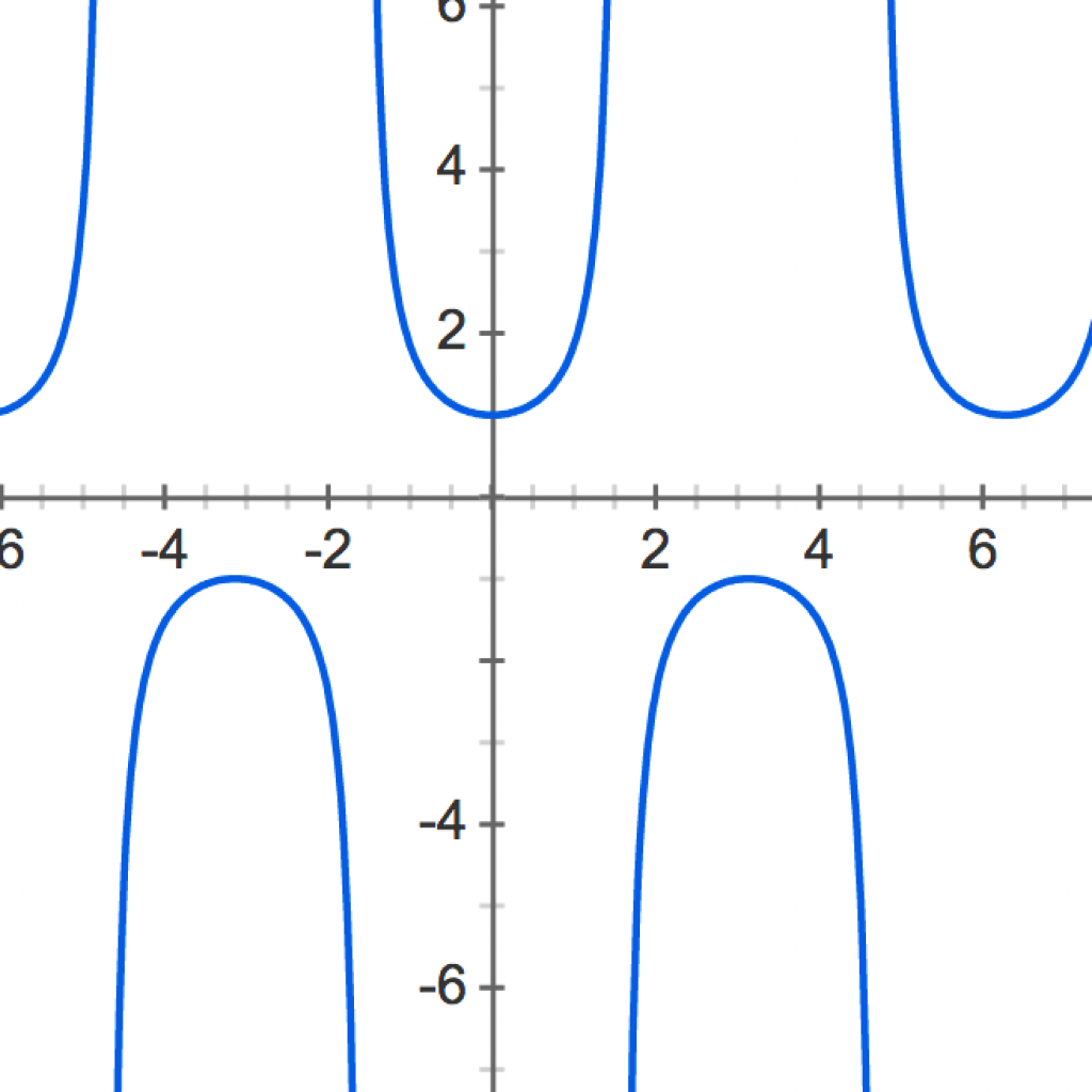 Integrating Trigonometric functions (part 4)