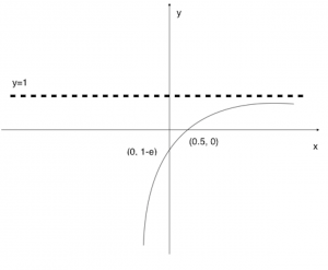 Graph for 3(i)
