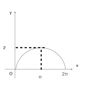 Graph of 11(ii)