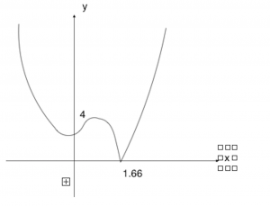 Graph for 3(iv)