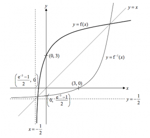 Graph of 3ii