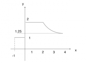 Graph of 5(iii)
