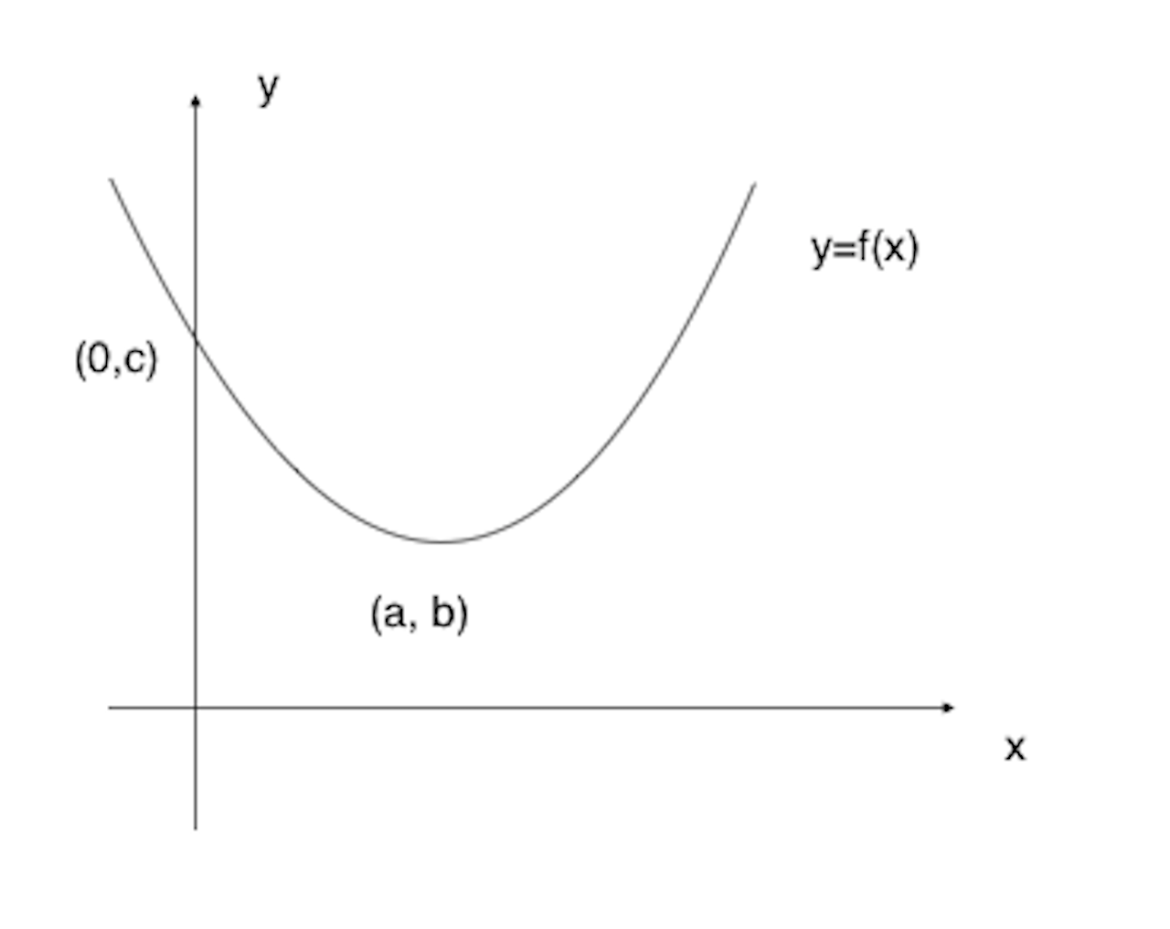 Graph for Q3 part 1