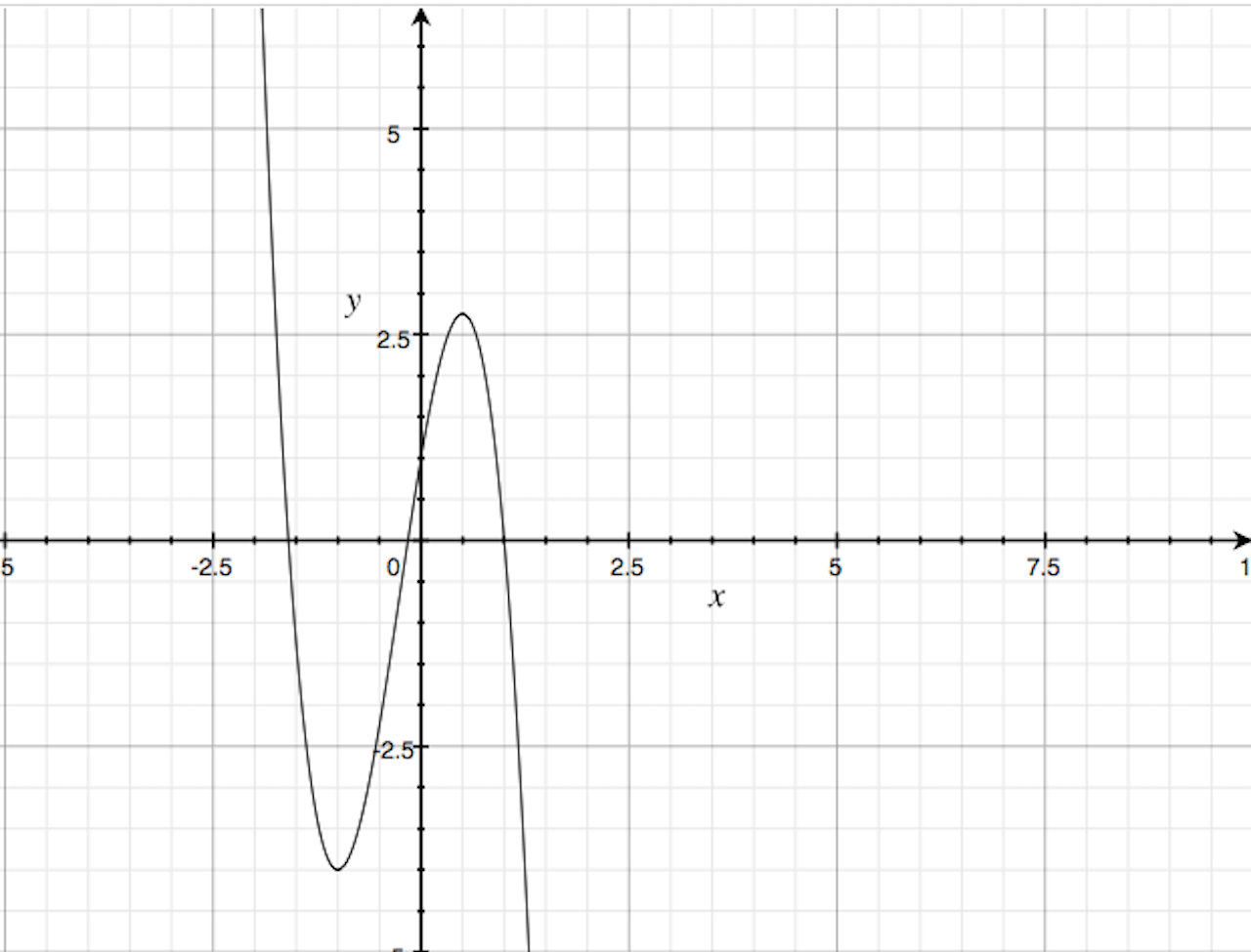 Graph for 4iii