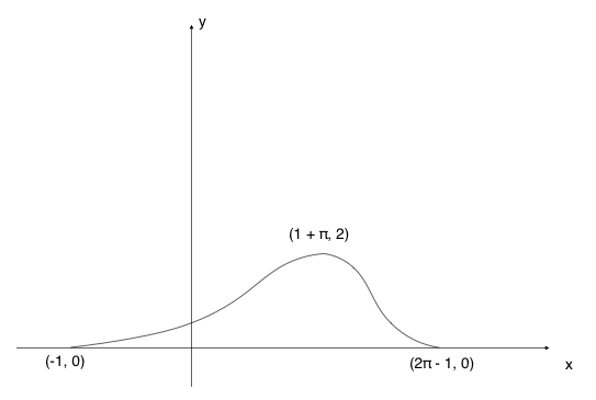 Parametric Curve