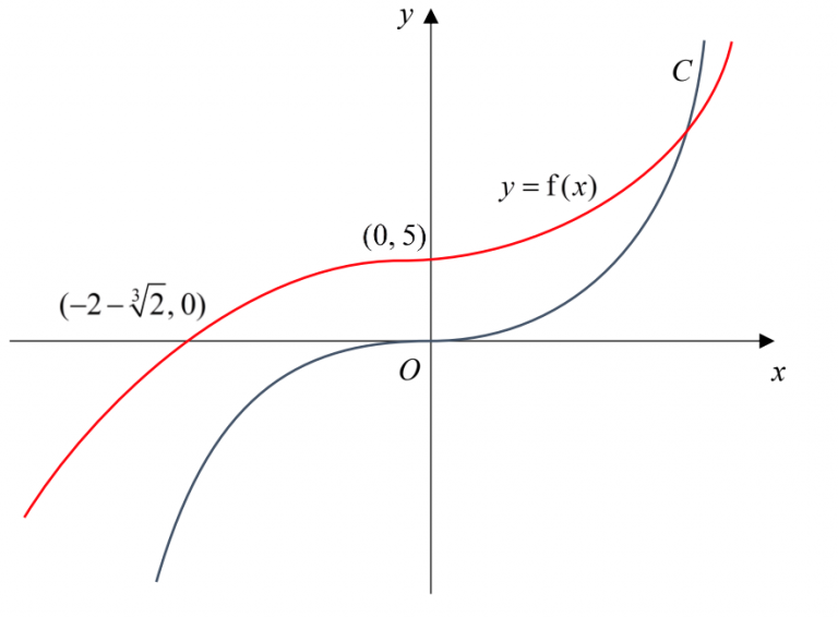 2017 A-level H2 Mathematics (9758) Specimen Paper 1 Suggested Solutions ...